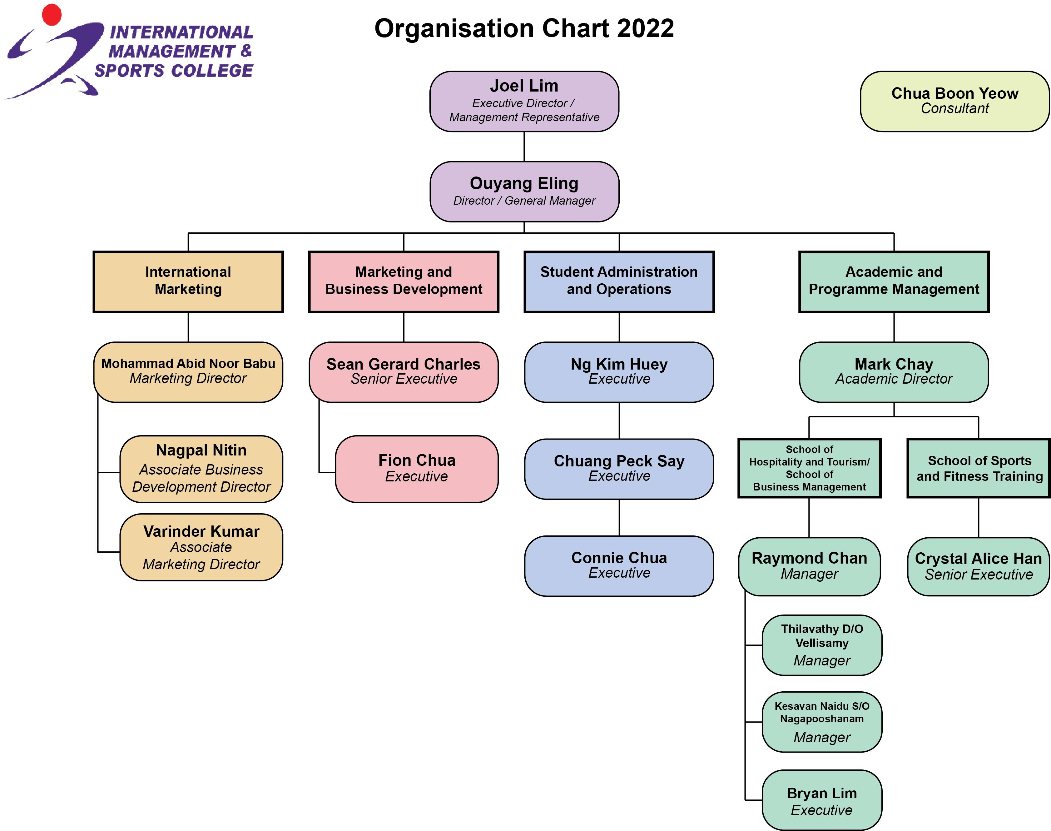 Org Chart1